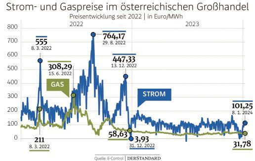 Die Grafik zeigt die Entwicklung von Strom- und Gaspreis