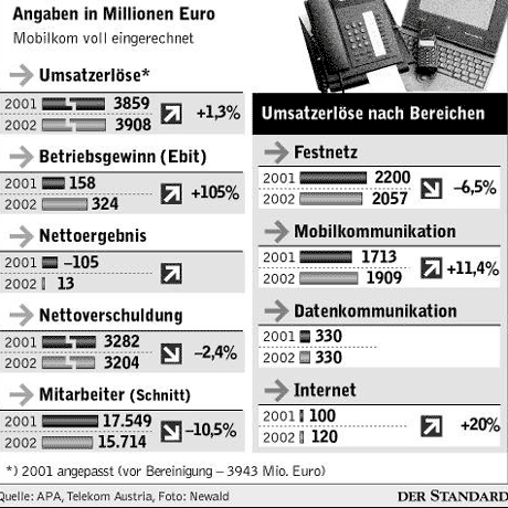 Infografik: TA-Bilanz 2002 - Wirtschaftspolitik - DerStandard.at ...