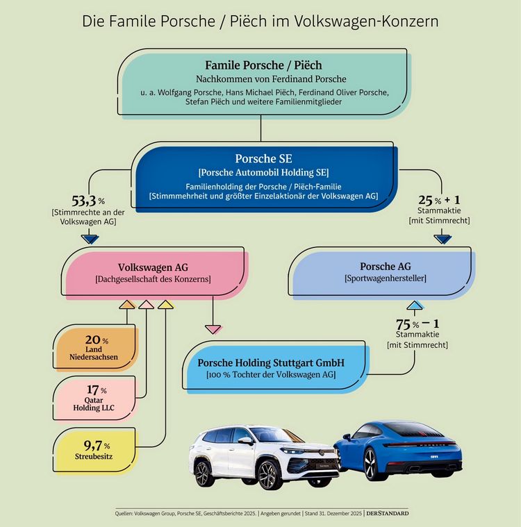 Schaubild mit der Struktur der Familie Porsche/Piëch im Volkswagen-Konzern. Die Familienholding Porsche SE kontrolliert 53,3 % der Stimmrechte an der Volkswagen AG. Weitere Aktionäre der Volkswagen AG sind das Land Niedersachsen (20 %), Qatar Holding LLC (17 %) und Streubesitz (9,7 %). Die Porsche AG (75 % + 1 Stammaktie) gehört mehrheitlich der Porsche SE, während 25 % + 1 Stammaktie bei der Volkswagen AG bleiben. Darstellung beinhaltet auch Bilder eines SUVs und eines Sportwagens.