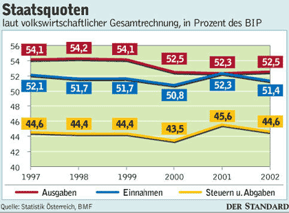 Infografik: Österreichs Staatsquoten - Wirtschaft - DerStandard.at ...