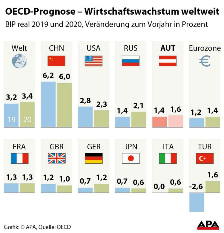 OECD Senkt BIP-Ausblick Für Österreich - Wirtschaftspolitik ...