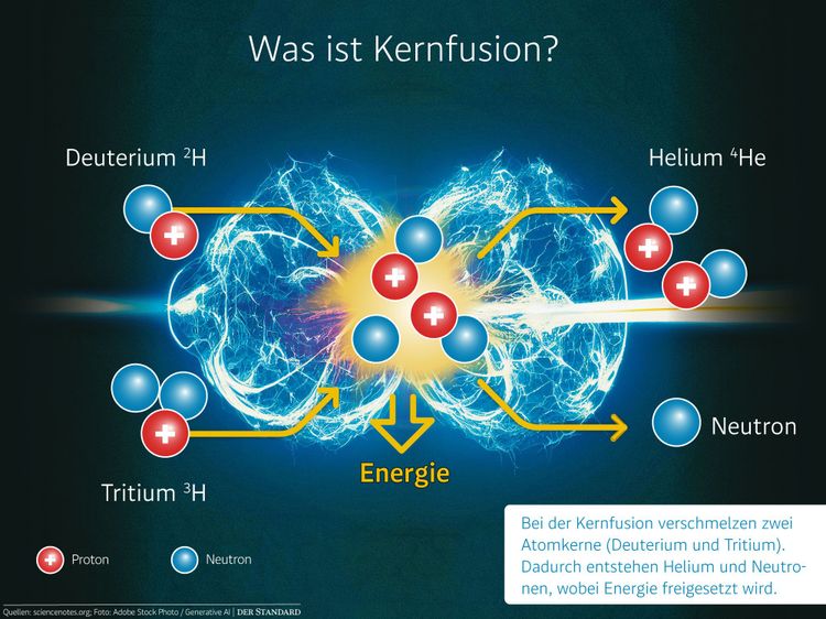 Grafik Kernfusion