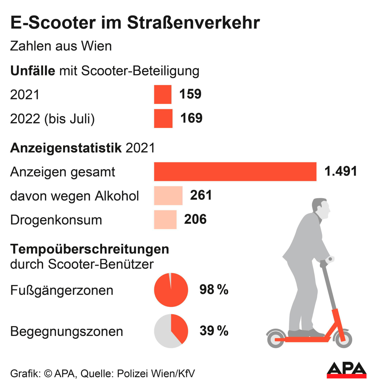 Darf Man Mit Roller Auf Die Bundesstraße Helmpflicht und 20-km/h-Limit für E-Scooter für Bund vorerst kein Thema