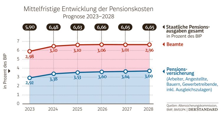 Grafik Pensionskosten Österreich