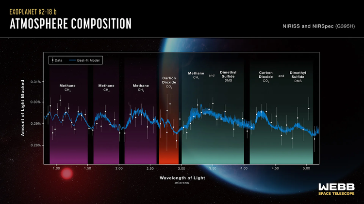 Die Kurve des Lichtspektrums, das Webb vom Exoplaneten K2-18b anfertigte. Rechts findet sich der Bereich zwischen drei und fünf Microns, der Dimethylsulfid zugeschrieben wird.