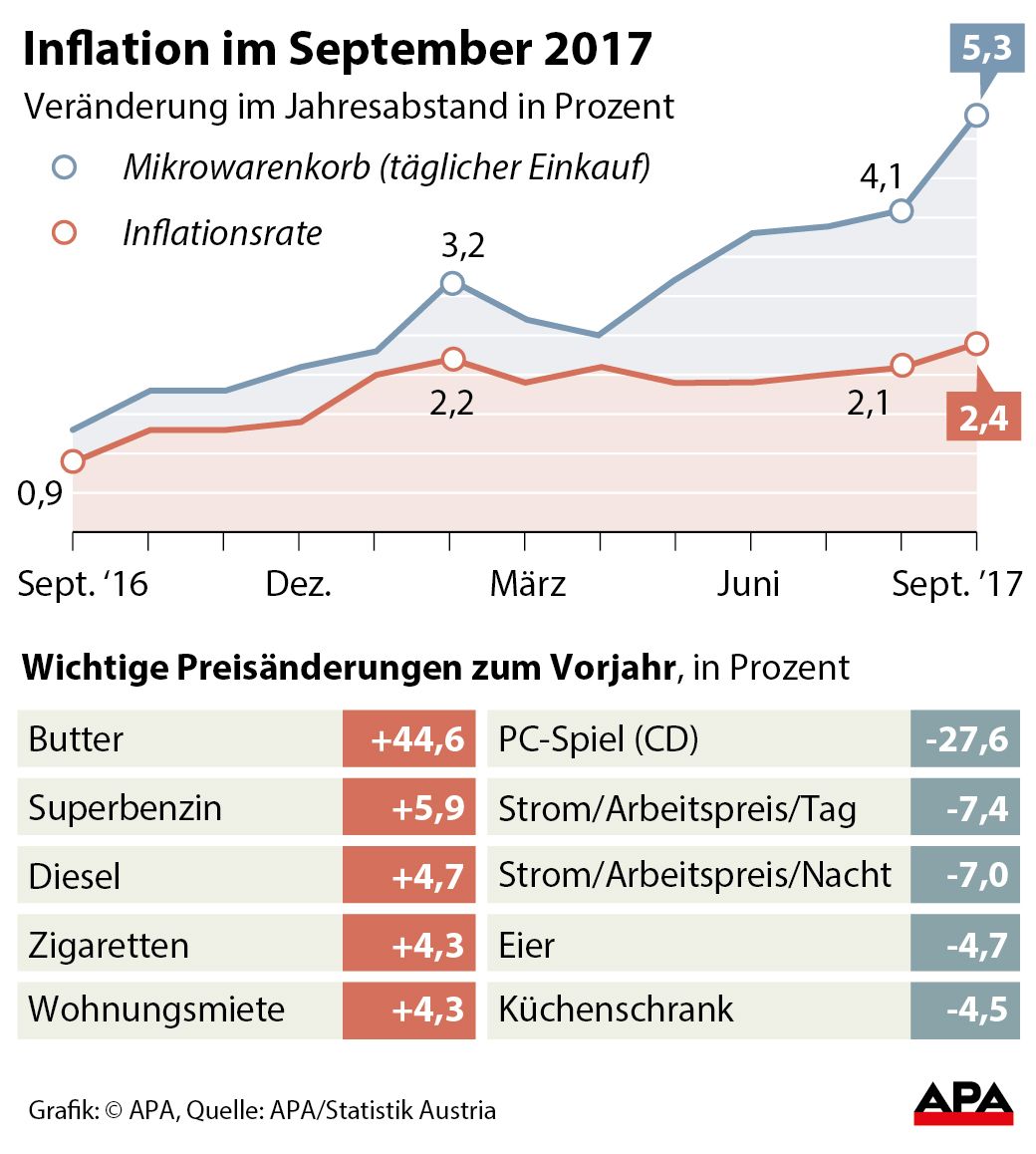 Österreich im September mit fünfthöchster Inflationsrate in EU ...