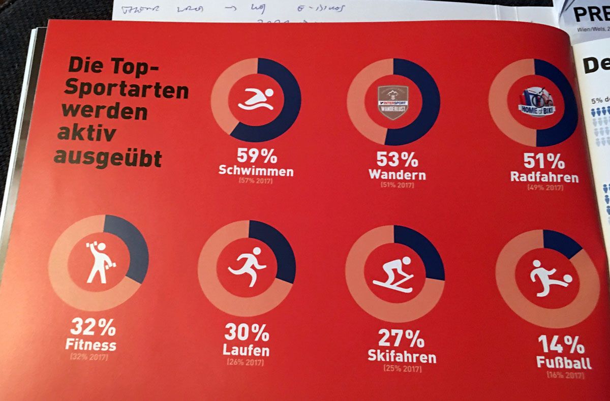 Ziemlich durchschnittlich: Fünf Stunden Sport pro Woche - Rotte rennt ...