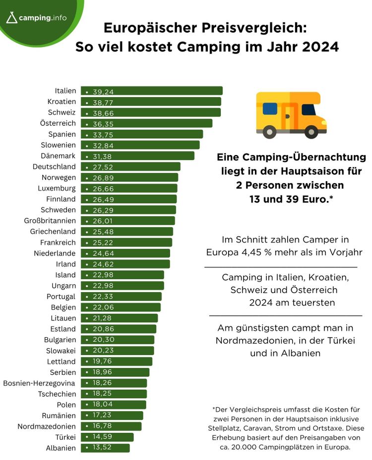 Das deutsche Campingportal wertete die von Betreibern bei dem Portal hinterlegten Preise von über 20.000 europäischen Campingplätzen in 34 Ländern aus. Die Preisspanne für eine Campingnacht rangierte zwischen 13 bis 39 Euro.