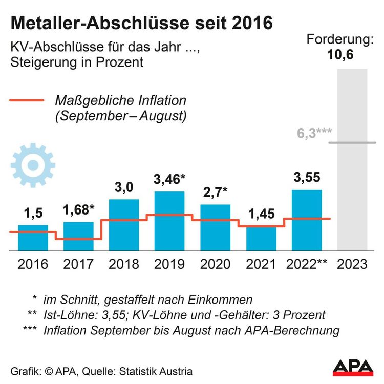 Verlangt die Gewerkschaft zu hohe Löhne, weil sie das Wachstum zu hoch