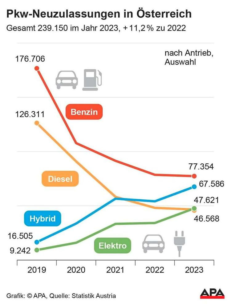 Die Zahl der Neuzulassungen bei E-Autos ist laut Zahlen der Statistik Austria deutlich gestiegen. 