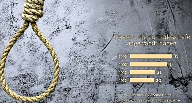 Die Zahl der Staaten, die die Todesstrafen anwenden, geht seit Jahrzehnten kontinuierlich zurück