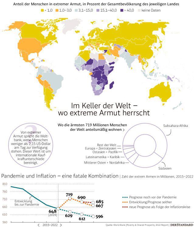 Bitterarm Und überschuldet: Warum Die Armut In Der Welt Plötzlich ...