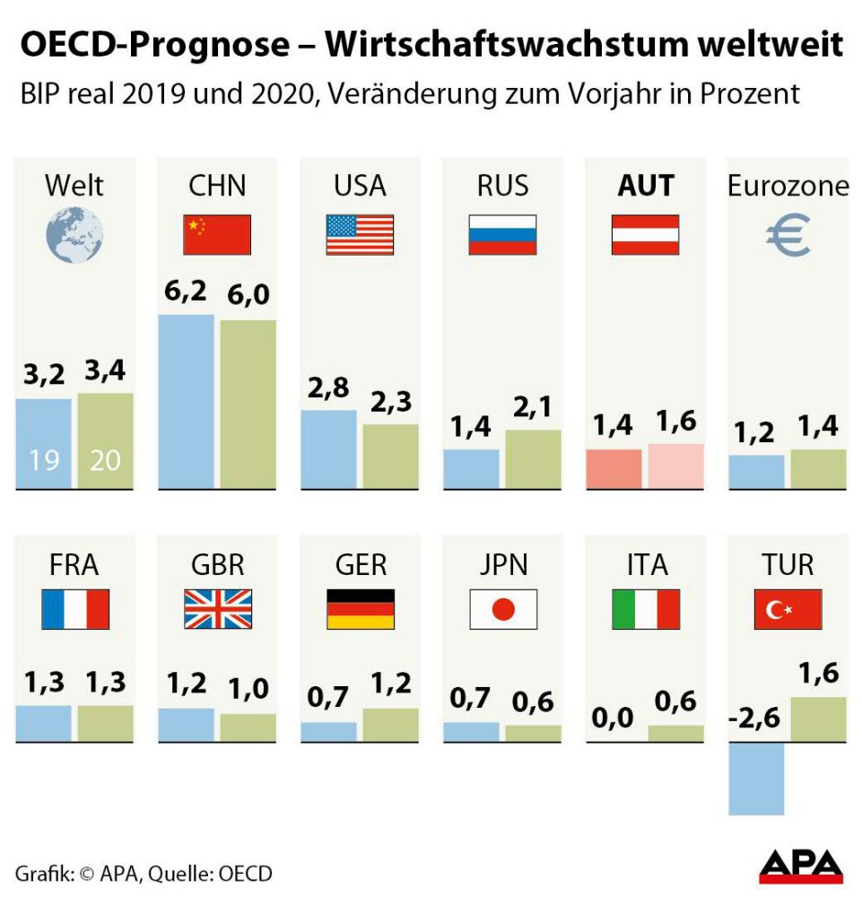 OECD senkt BIPAusblick für Österreich Wirtschaftspolitik