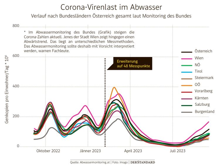Die Corona-Viruslast im Abwasser im Verlauf der vergangenen zwölf Monate.