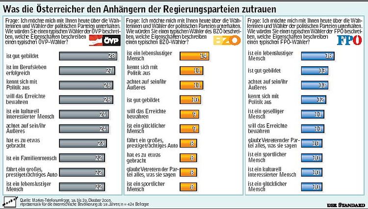 Umfrage: Konservative Einschätzung Konservativer Wähler - Inland ...