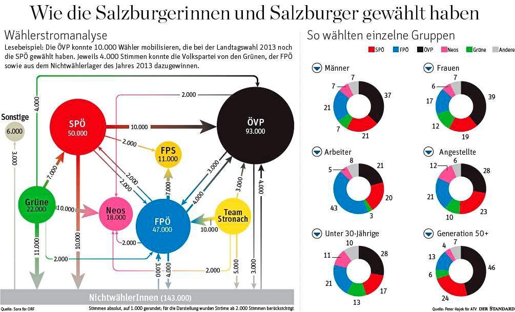 Haslauer Und Die Qual Der Partnerwahl - Bundesländer - DerStandard.at ...