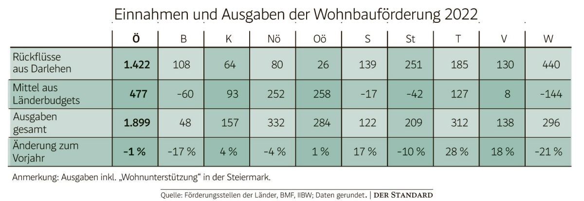 Die Sparefrohs bei der Wohnbauförderung unter den Ländern