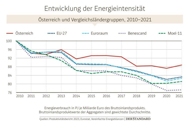 Österreichs Industrie ist energieintensiv, das steigert die Abhängigkeit von fossilen Brennstoffen