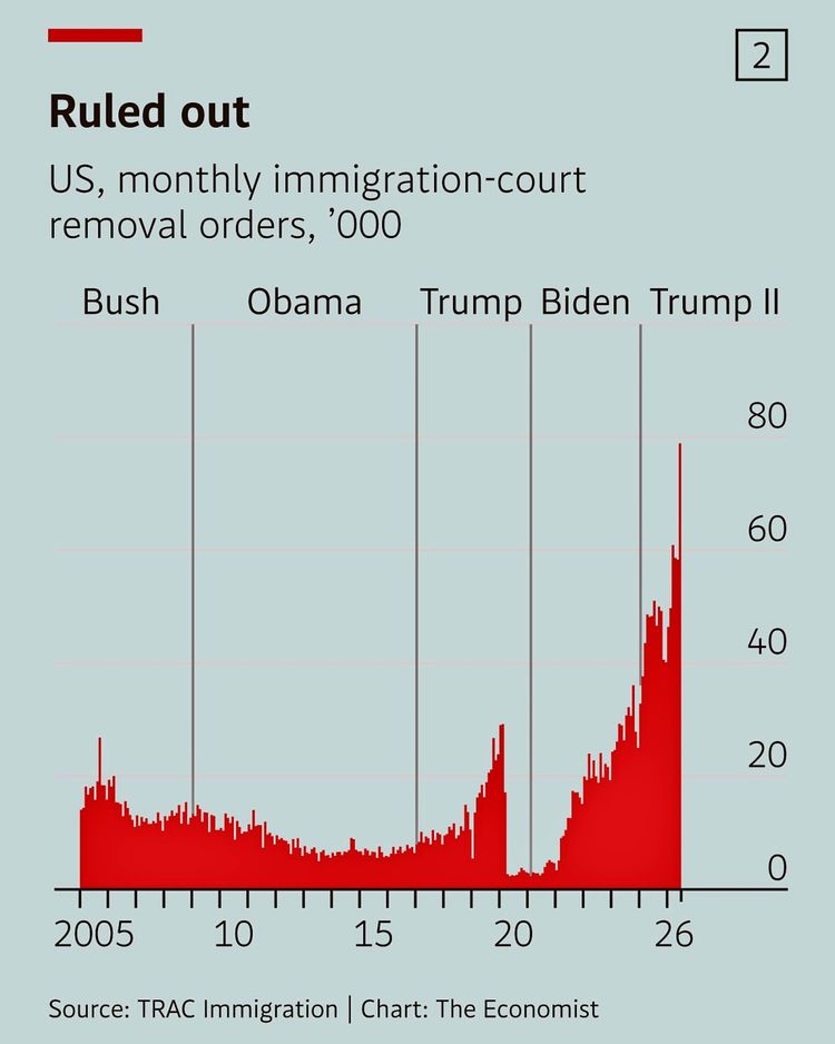 Diagramm mit monatlichen Abschiebungsanordnungen von US-Einwanderungsgerichten (in Tausend) von 2005 bis 2026. Zeitachse zeigt Abschnitte unter den Präsidenten Bush, Obama, Trump, Biden und hypothetisch Trump II. Anordnungsspitze bei über 80. Datenquelle: TRAC Immigration, erstellt von The Economist.