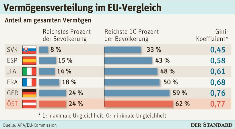 Vermögensverteilung in Österreich ungerecht - Finanzen & Börse ...