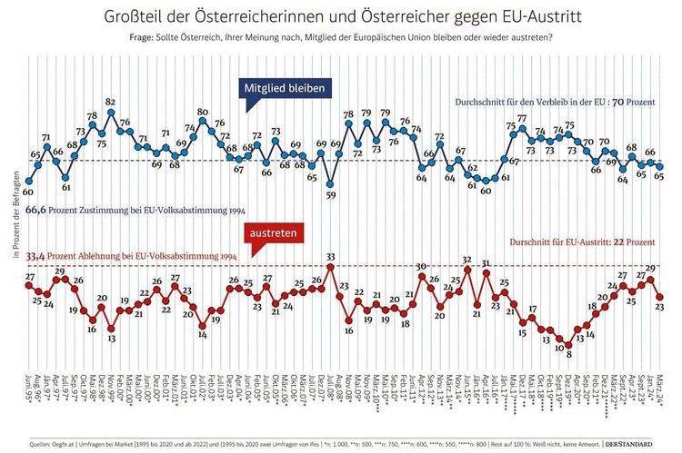 Großteil der Österreicherinnen und Österreicher gegen einen EU-Austritt.
