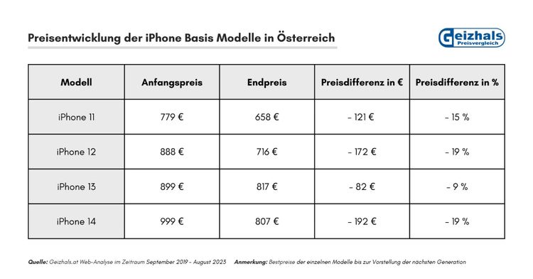 iPhone-Preisvergleich
