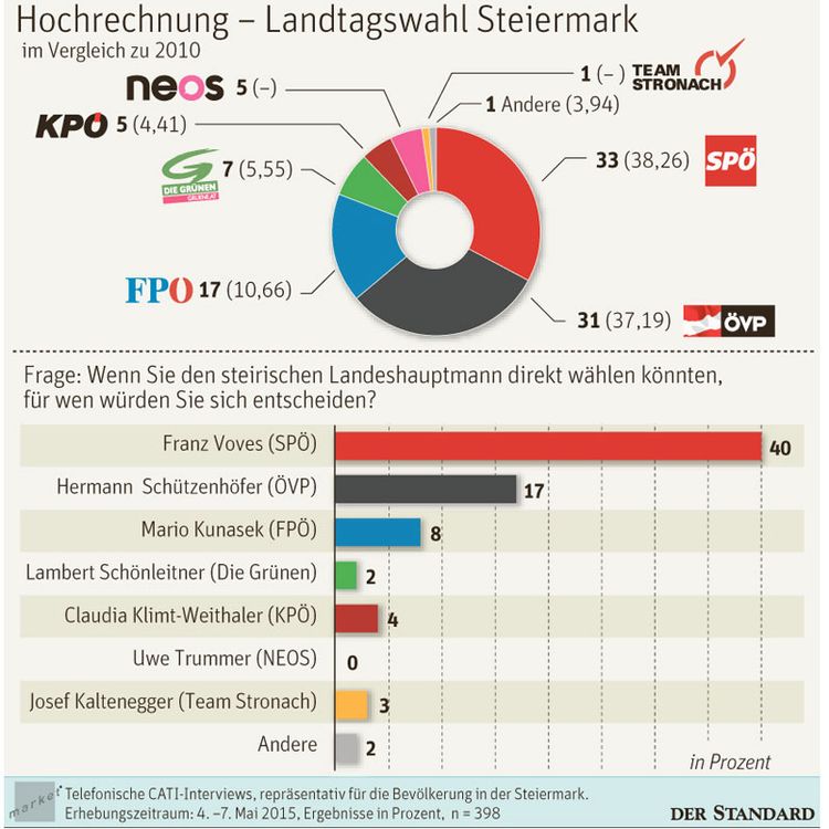 Umfrage: Dämpfer Für Steirische Reformer Vor Landtagswahl - Steiermark ...