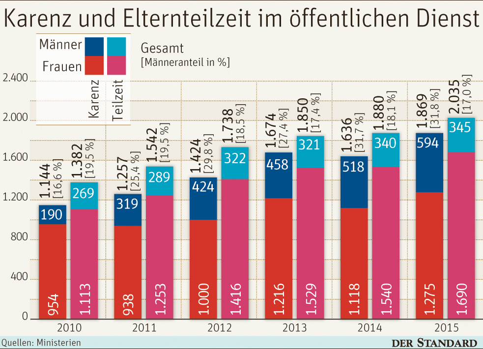 Öffentlicher Dienst: Mehr Männer in Karenz, Eltern-Teilzeit ist