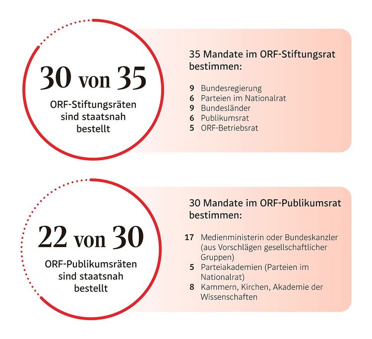 Grafik ORF-Gremien Staatsnähe