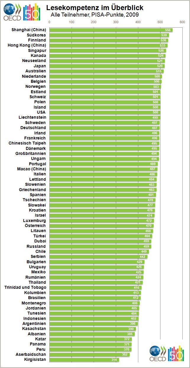 Pisa Studie Rangliste Weltweit 2023 PISA-Ergebnisse im Detail - Schule - derStandard.at › Inland