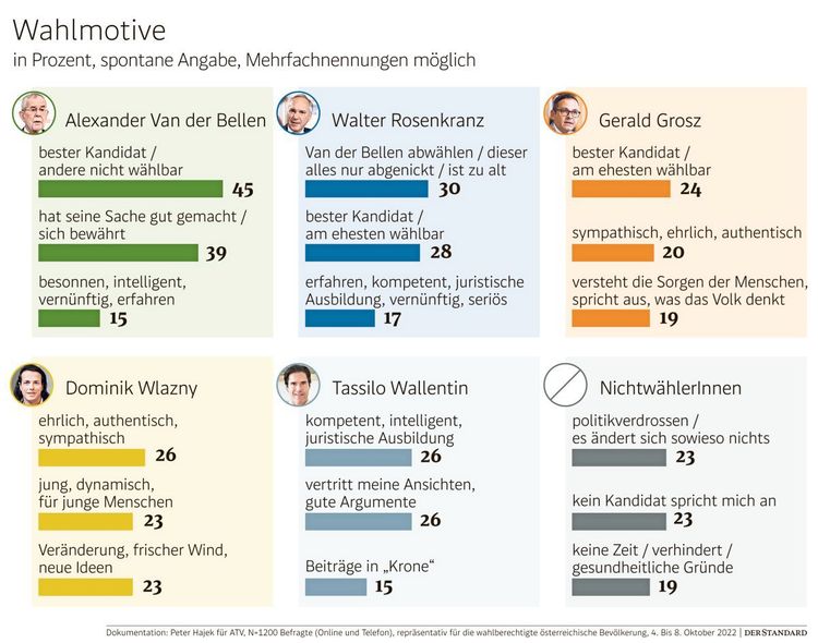 Wahltagsbefragung Stabilität gewinnt, doch Unzufriedenheit bleibt