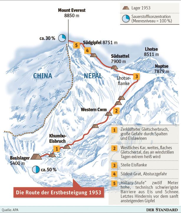 Everest-Erstbesteigung: Der Bienenzüchter und der Tiger des Schnees -  Weltchronik -  › Panorama