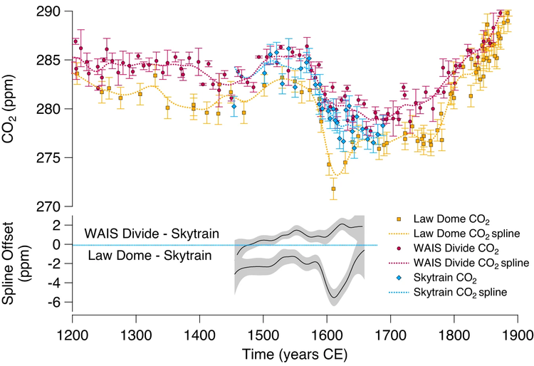 Grafik CO2-Konzentrationen Atmosphäre laut Eisbohrkernen, Zeitspanne 1200 bis 1900