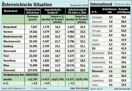 Infografik : Altersarbeitslosigkeit Im Vergleich - Arbeitsmarkt ...