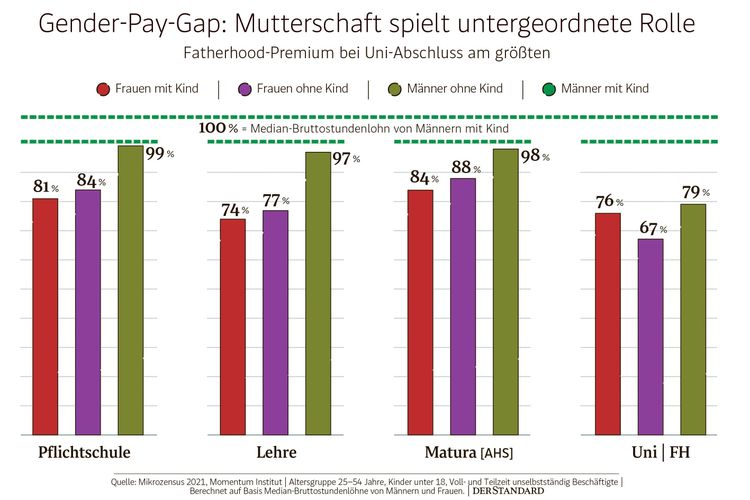 Gender-Pay-Gap: Mutterschaft spielt untergeordnete Rolle