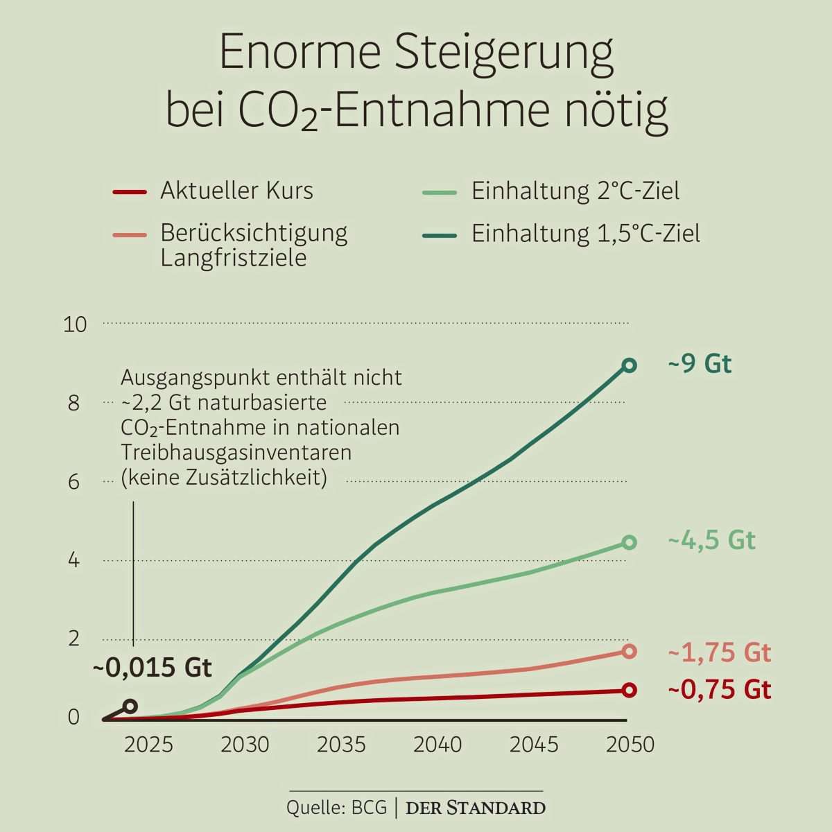 CO2-Entnahme aus der Luft könnte zu Multimilliardengeschäft werden ...