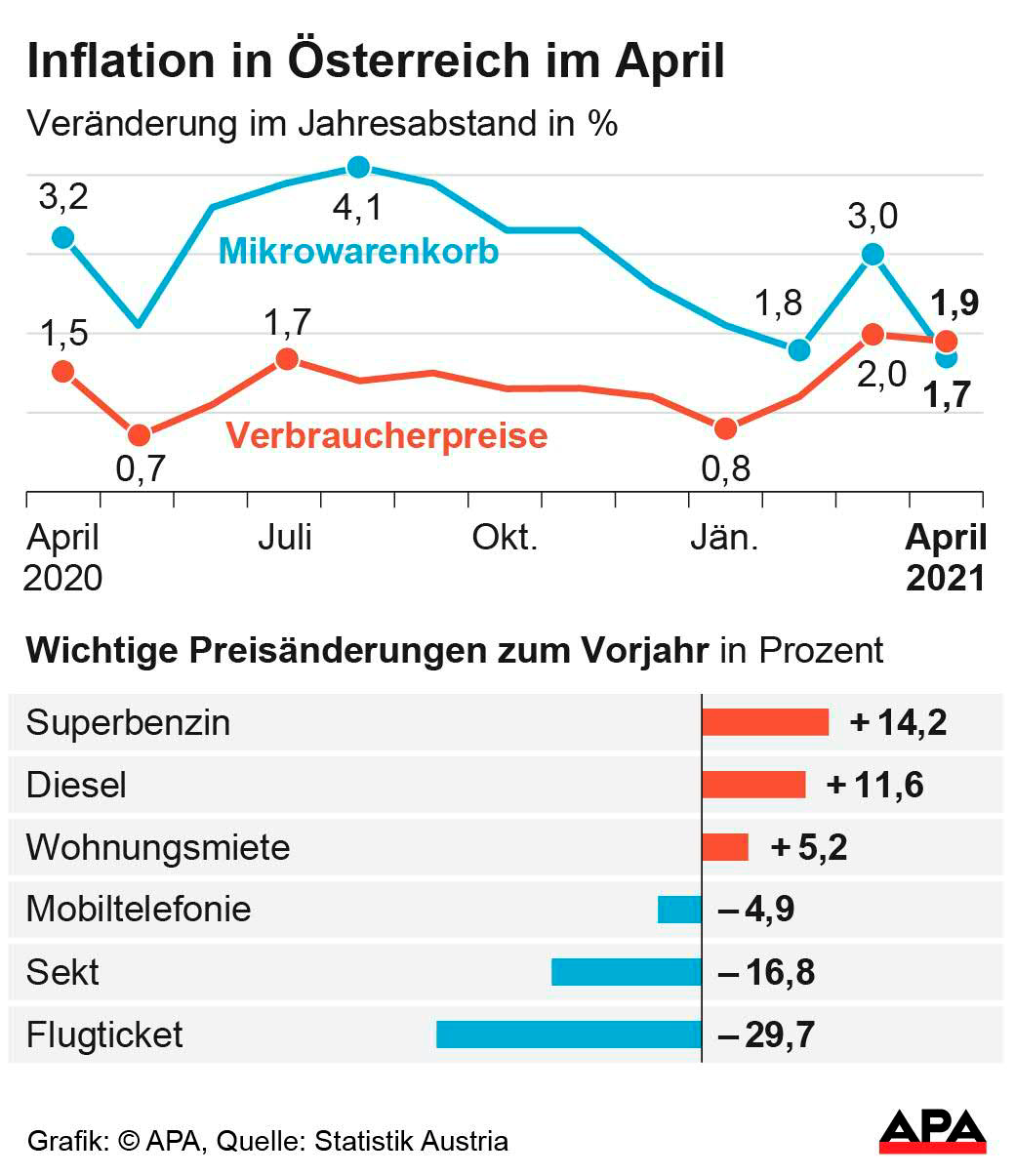 Inflation im April leicht auf 1,9 Prozent gesunken Wirtschaft