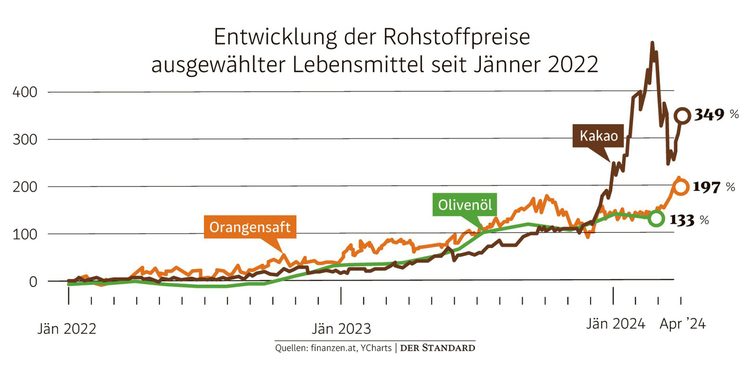 Eine Statistik, die die Preisanstiege von Kakao, Orangensaft und Olivenöl zeigt