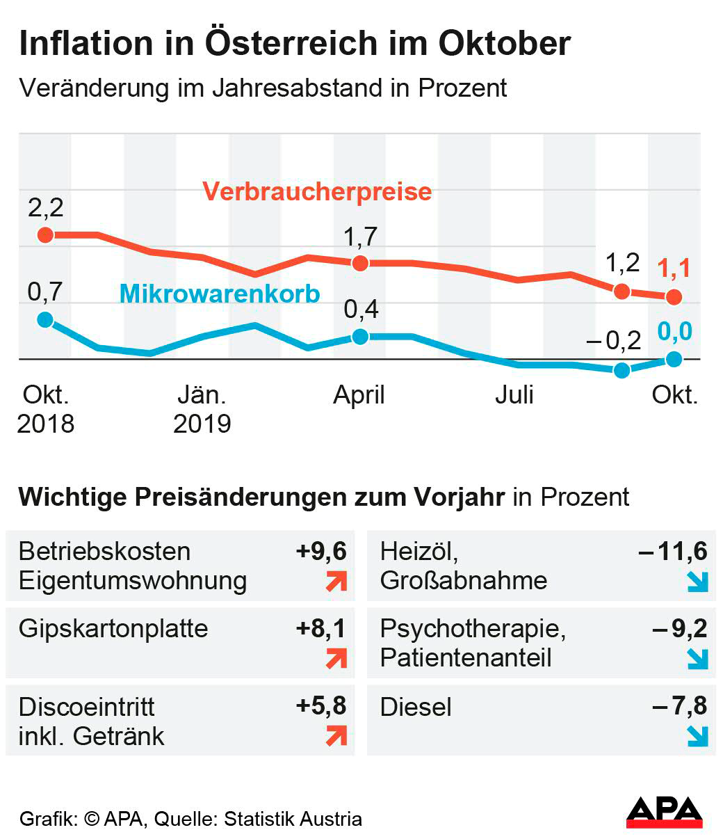 Österreichs Inflation sank im Oktober auf 1,1 Prozent