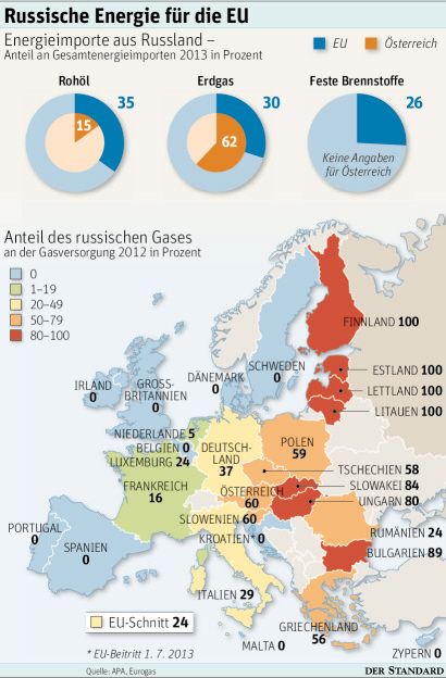 Europa kommt ohne russisches Gas aus - Wirtschaft -  ›  Wirtschaft