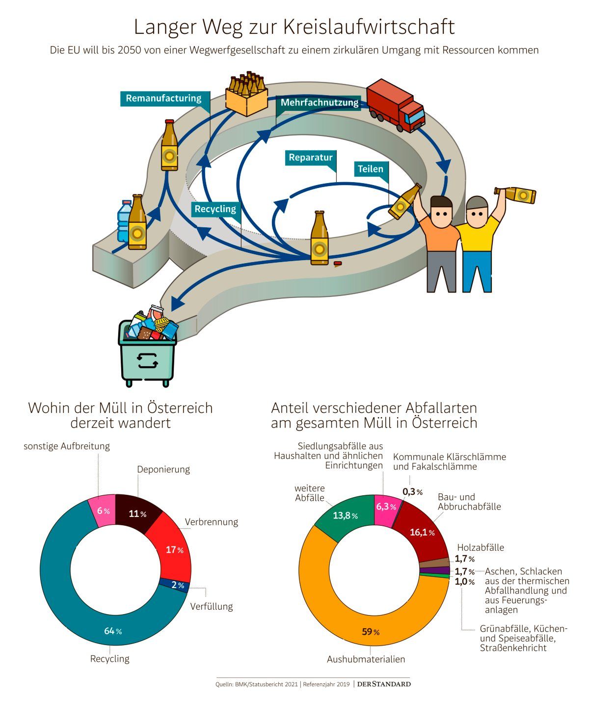 Sind Wir Bereit Für Die Kreislaufwirtschaft Forschung Derstandard