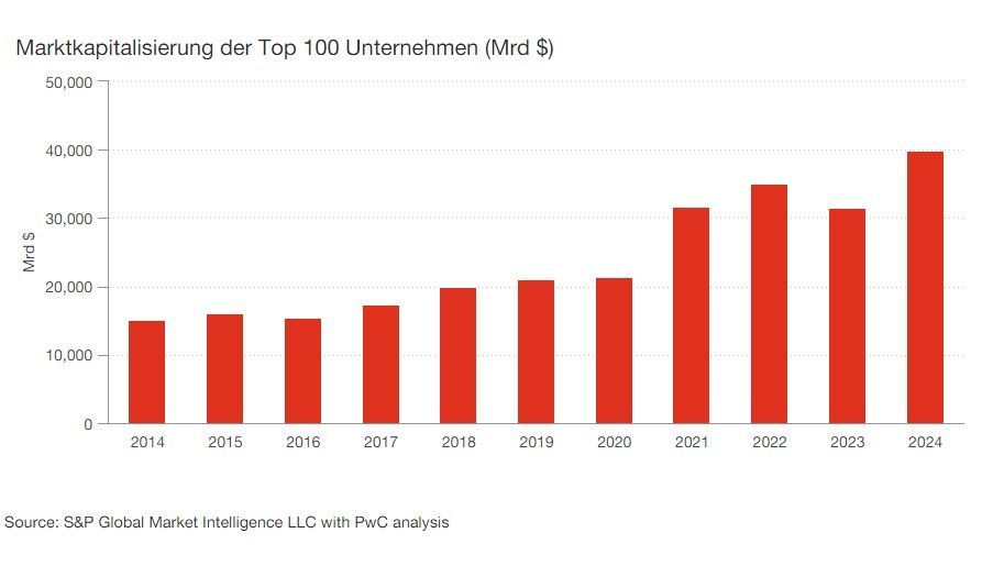 Die 100 Wertvollsten Unternehmen Sind 40 Billionen US-Dollar Wert ...