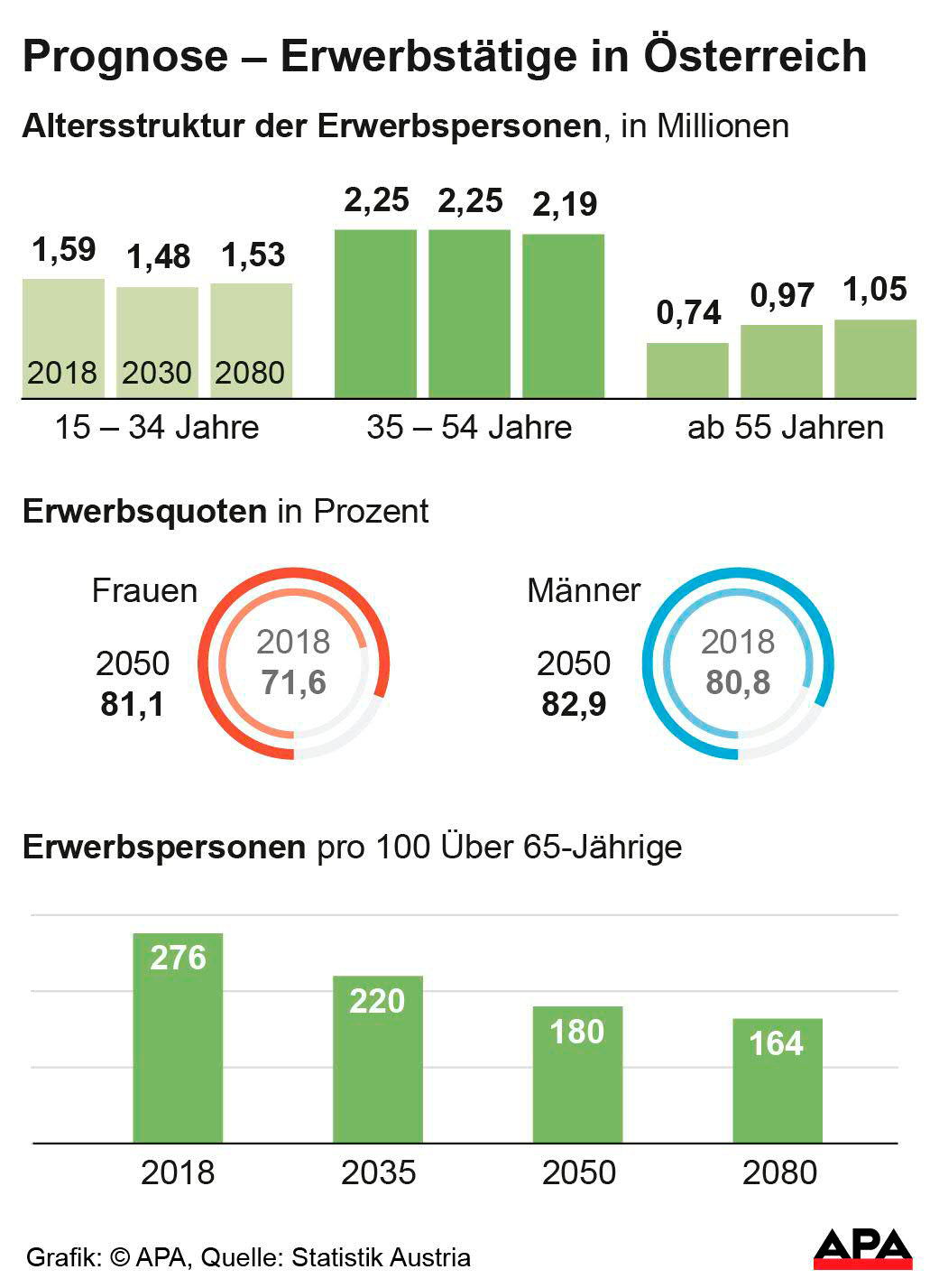 Statistik Austria: Österreich hat 2080 9,93 Millionen Einwohner ...