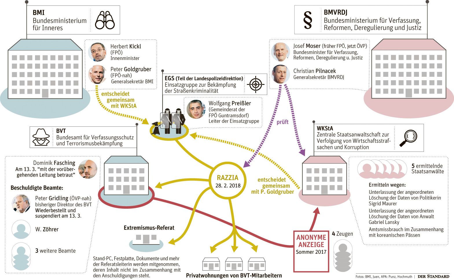 Der aktuelle Stand der BVTAffäre, so einfach wie möglich erklärt
