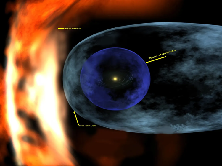 Das Sonnensystem ist von mehreren Blasen umgeben und wird auf einer Seite vom interstellaren Teilchenstrom eingedrückt.