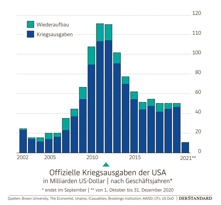 Warum Die Usa Und Ihre Verbundeten In Afghanistan Gescheitert Sind Gudrun Harrer Derstandard De Meinung