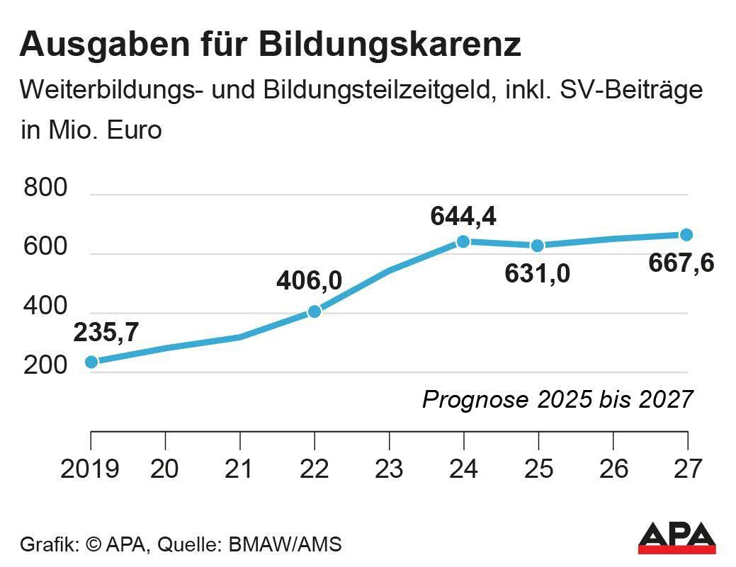 Trotz bevorstehender Abschaffung: Run auf Bildungskarenz ist