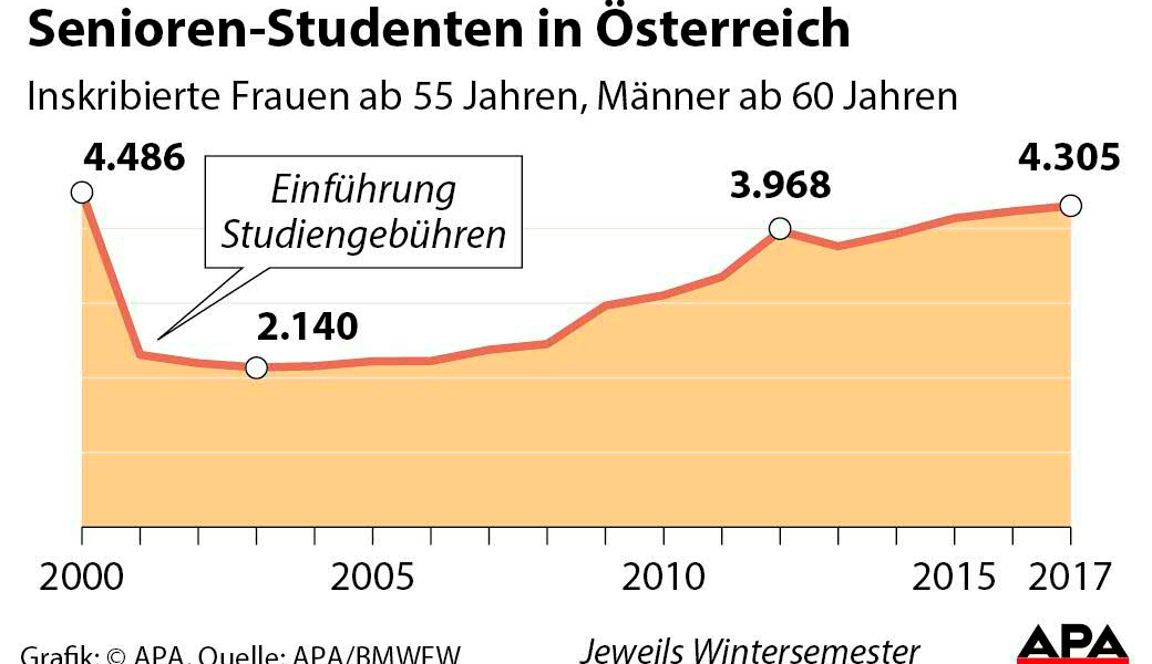 Zahl der Seniorenstudenten vor neuem Höchststand Uni derStandard.at