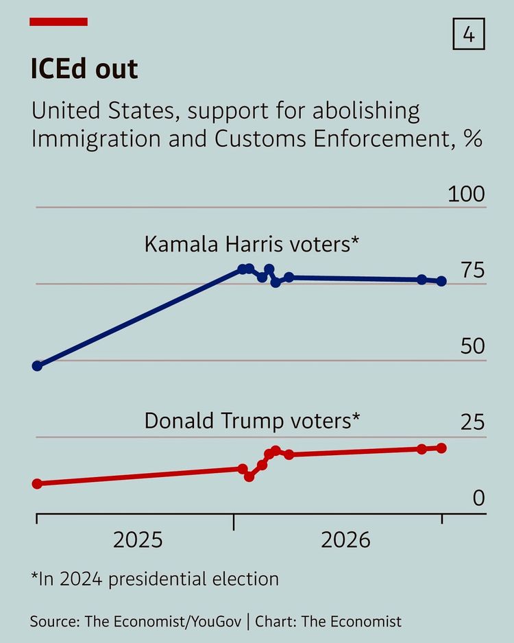 Diagramm zeigt die Unterstützung für die Abschaffung von Immigration and Customs Enforcement (ICE) in den USA in Prozent, aufgeteilt nach Wählern von Kamala Harris und Donald Trump (2024 Präsidentschaftswahl). Blaue Linie (Harris-Wähler) bleibt konstant bei etwa 75 %, rote Linie (Trump-Wähler) steigt leicht von 0 % auf etwa 10 % zwischen 2025 und 2026. Quelle: The Economist/YouGov.