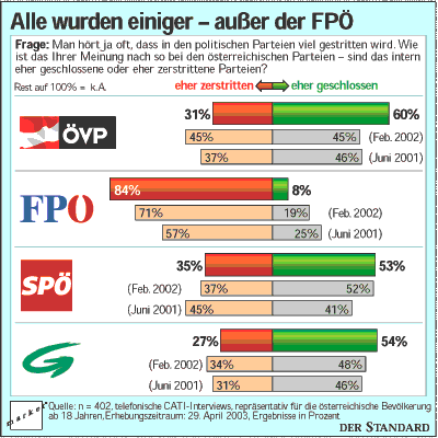 Umfrage : Pensionsreform Lässt Schüssels Popularität Auf 34 Prozent ...